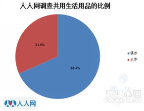 移動設(shè)備使用與個人衛(wèi)生習(xí)慣 年輕一代的共享行為與市場啟示